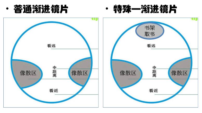 　漸進(jìn)多焦鏡，三個(gè)光區(qū)完美結(jié)合，一鏡解決看遠(yuǎn)看近