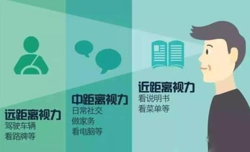 老花眼怎么治療？老花怎么辦？