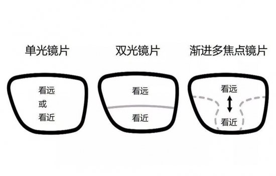 美麗島多焦鏡：過去是老花鏡現(xiàn)在是多焦鏡，中老年視力健康受關(guān)注