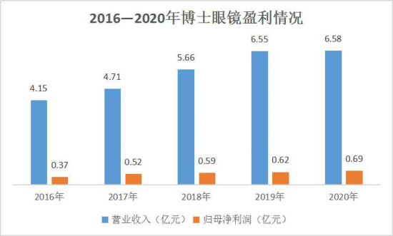 美麗島：誰(shuí)來(lái)為3.9億近視老花眼負(fù)責(zé)？